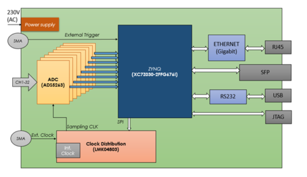 Multi-Channel Digital Receiver system architecture